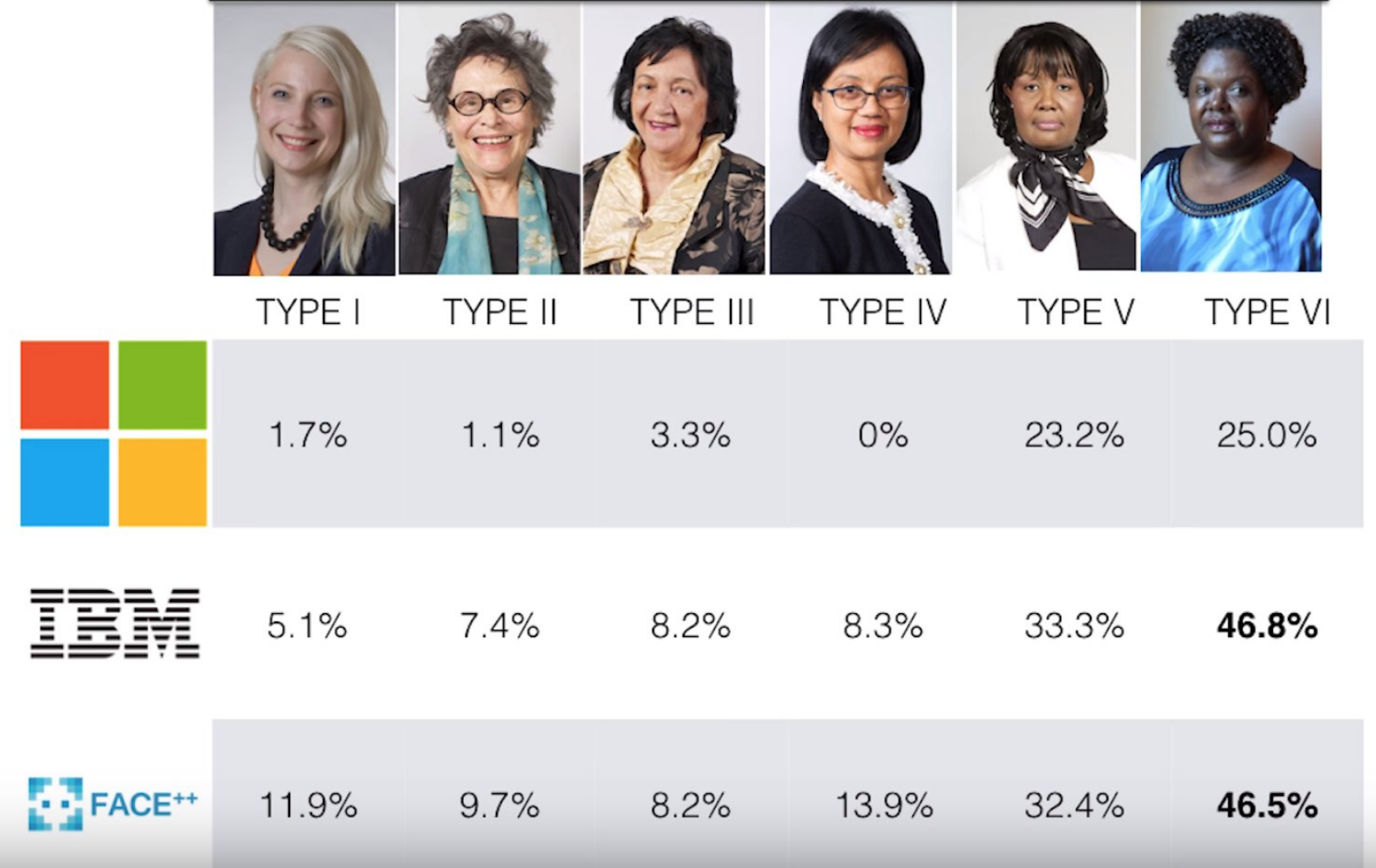 Image of facial recognition error rates, taken from MIT Media Lab's [gender shades website](http://gendershades.org/index.html).